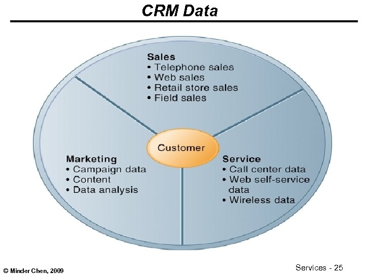 CRM Data © Minder Chen, 2009 Services - 25 