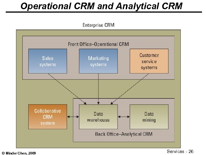 Operational CRM and Analytical CRM © Minder Chen, 2009 Services - 26 