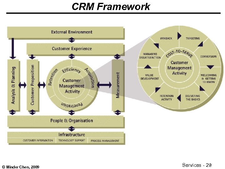 CRM Framework © Minder Chen, 2009 Services - 29 