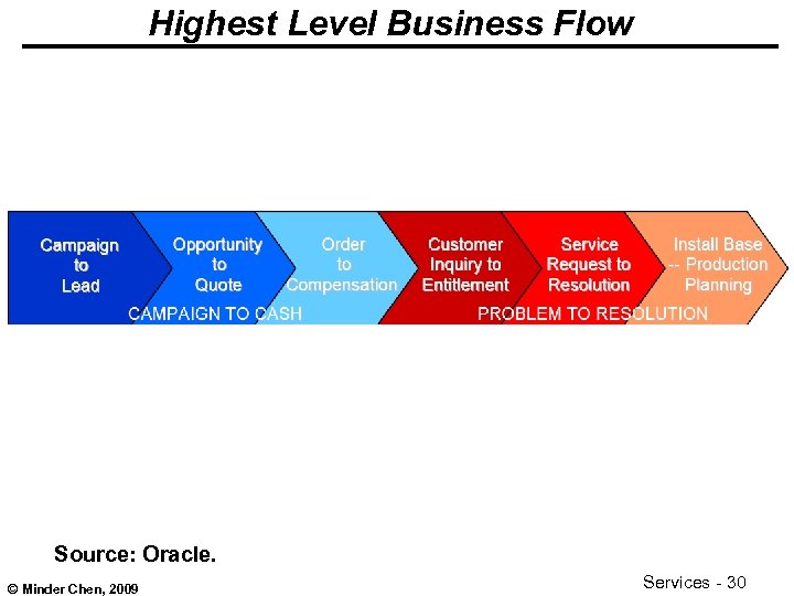 Highest Level Business Flow Source: Oracle. © Minder Chen, 2009 Services - 30 