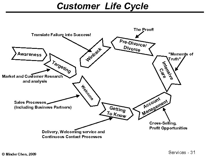 Customer Life Cycle The Proof! Translate Failure into Success! k ac b Awareness W