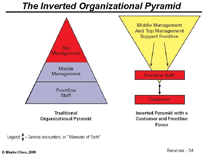 The Inverted Organizational Pyramid © Minder Chen, 2009 Services - 34 