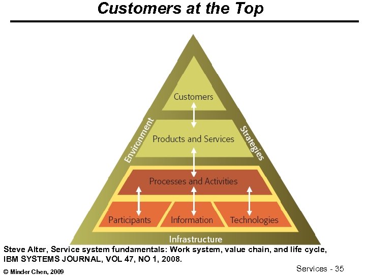 Customers at the Top Steve Alter, Service system fundamentals: Work system, value chain, and