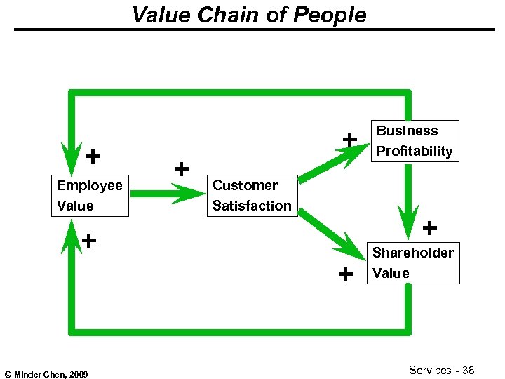 Value Chain of People + Employee Value + + Customer Satisfaction + + +