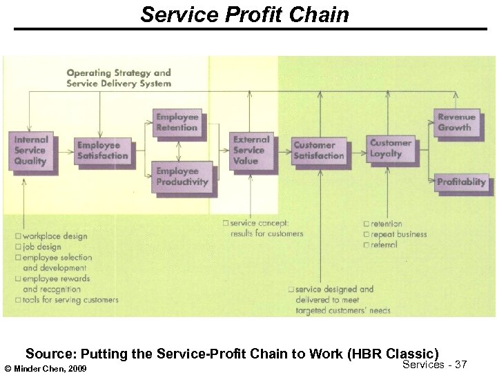 Service Profit Chain Source: Putting the Service-Profit Chain to Work (HBR Classic) © Minder