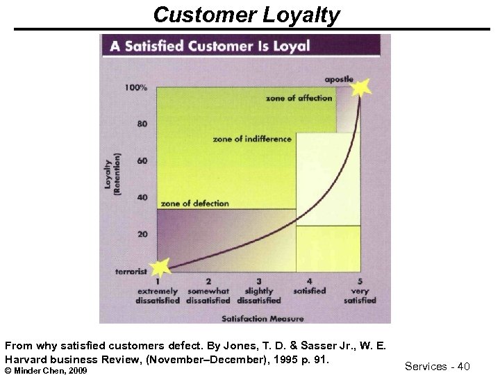 Customer Loyalty From why satisfied customers defect. By Jones, T. D. & Sasser Jr.