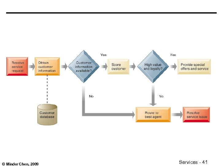 © Minder Chen, 2009 Services - 41 