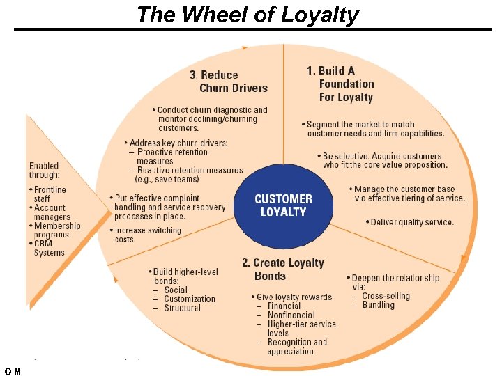 The Wheel of Loyalty © Minder Chen, 2009 Services - 42 