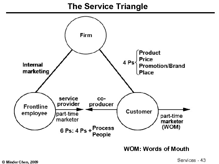 The Service Triangle WOM: Words of Mouth © Minder Chen, 2009 Services - 43