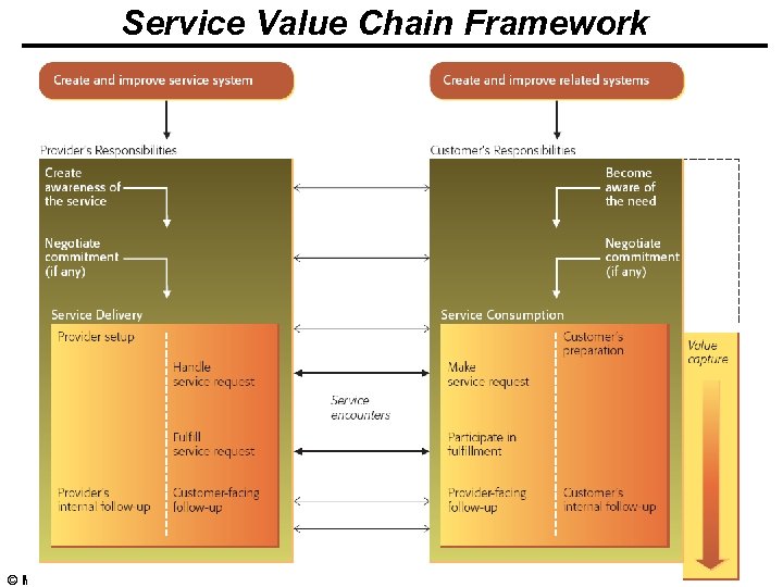 Service Value Chain Framework © Minder Chen, 2009 Services - 44 