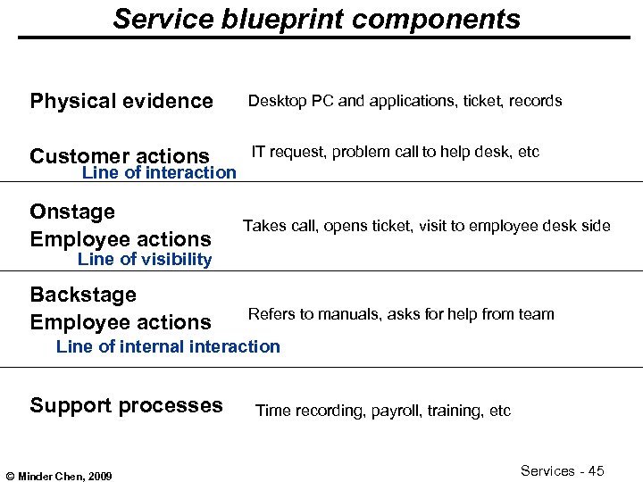 Service blueprint components Physical evidence Desktop PC and applications, ticket, records Customer actions IT