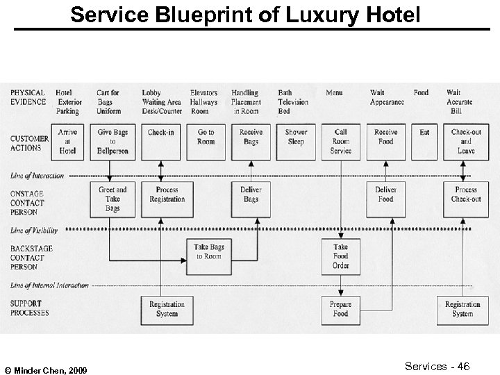 Service Blueprint of Luxury Hotel © Minder Chen, 2009 Services - 46 