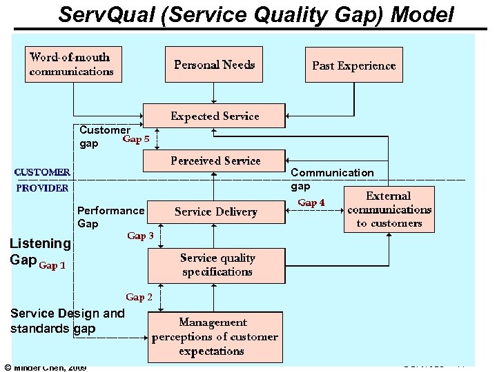 Serv. Qual (Service Quality Gap) Model Customer gap Communication gap Performance Gap Listening Gap