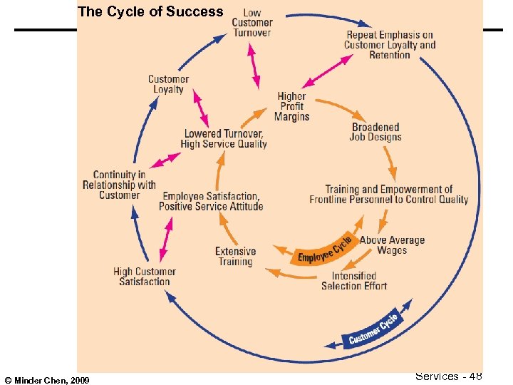 The Cycle of Success © Minder Chen, 2009 Services - 48 