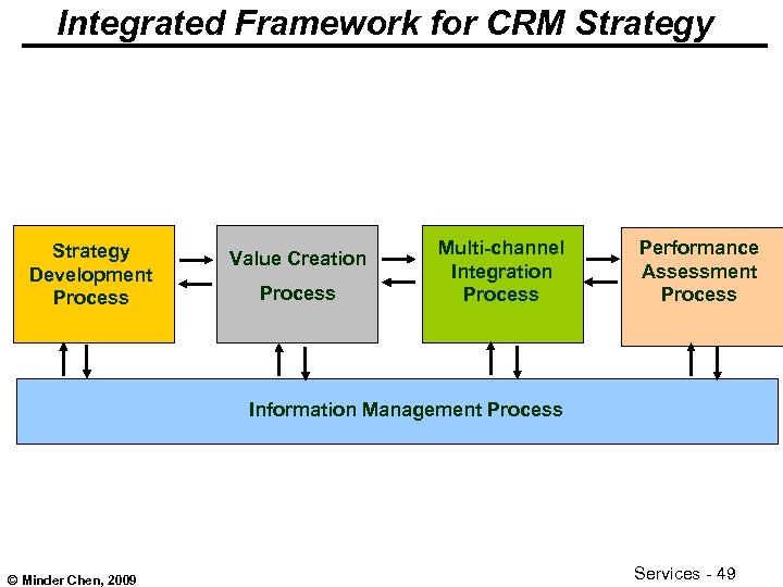 Integrated Framework for CRM Strategy Development Process Value Creation Process Multi-channel Integration Process Performance