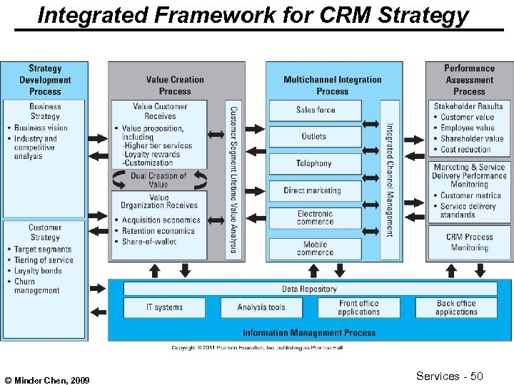 Integrated Framework for CRM Strategy © Minder Chen, 2009 Services - 50 