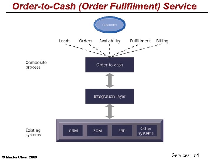 Order-to-Cash (Order Fullfilment) Service © Minder Chen, 2009 Services - 51 