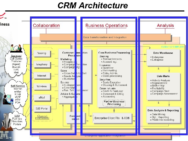 CRM Architecture © Minder Chen, 2009 Services - 52 