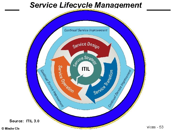 Service Lifecycle Management Source: ITIL 3. 0 © Minder Chen, 2009 Services - 53