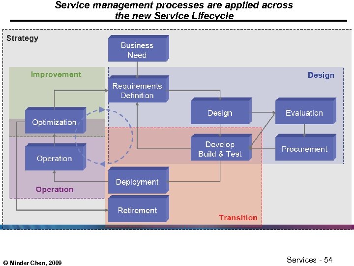 Service management processes are applied across the new Service Lifecycle © Minder Chen, 2009