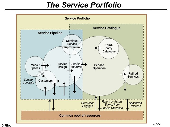 The Service Portfolio © Minder Chen, 2009 Services - 55 