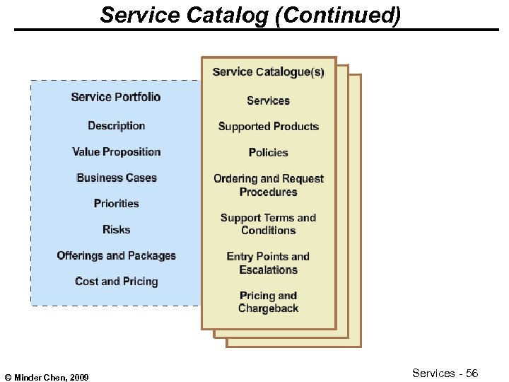 Service Catalog (Continued) © Minder Chen, 2009 Services - 56 