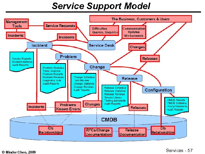 Service Support Model © Minder Chen, 2009 Services - 57 