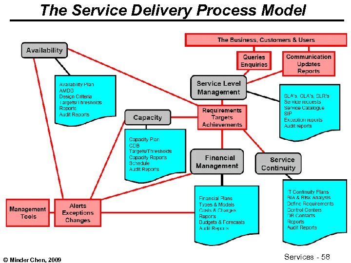 The Service Delivery Process Model © Minder Chen, 2009 Services - 58 