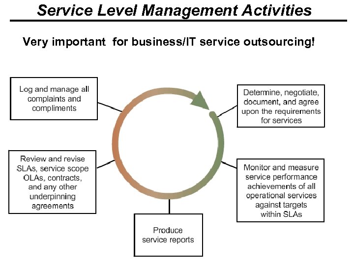 Service Level Management Activities Very important for business/IT service outsourcing! © Minder Chen, 2009