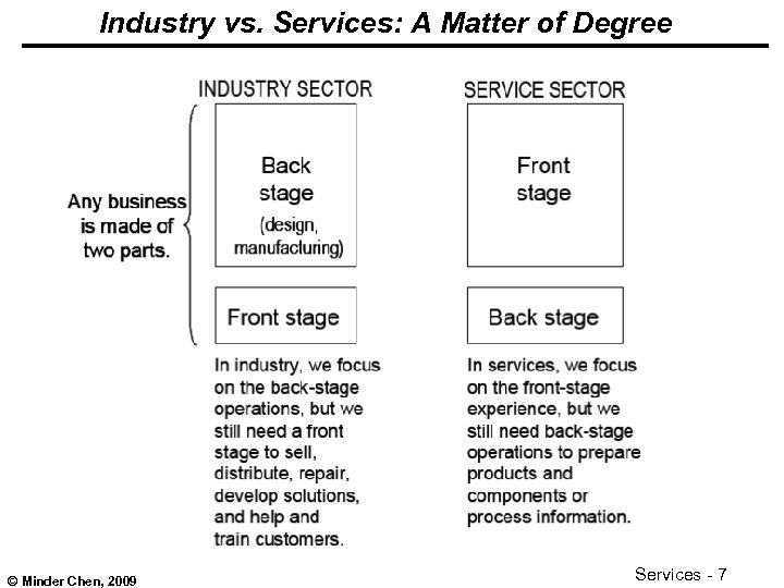 Industry vs. Services: A Matter of Degree © Minder Chen, 2009 Services - 7