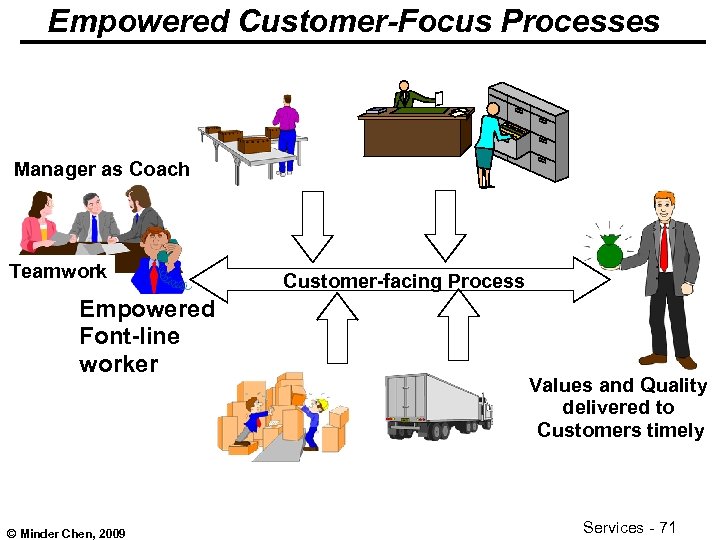 Empowered Customer-Focus Processes Manager as Coach Teamwork Empowered Font-line worker © Minder Chen, 2009