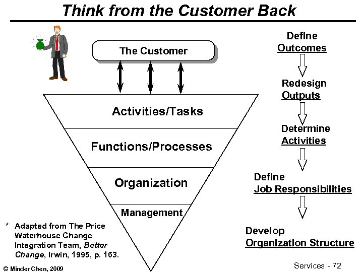 Think from the Customer Back The Customer Define Outcomes Redesign Outputs Activities/Tasks Functions/Processes Organization