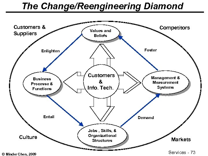 The Change/Reengineering Diamond Customers & Suppliers Foster Enlighten Business Processe & Functions Customers &