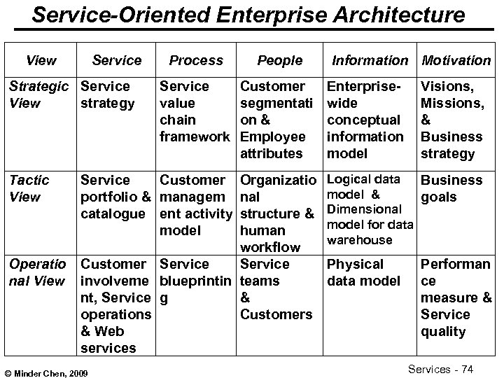 Service-Oriented Enterprise Architecture View Service Strategic Service View strategy Tactic View Operatio nal View