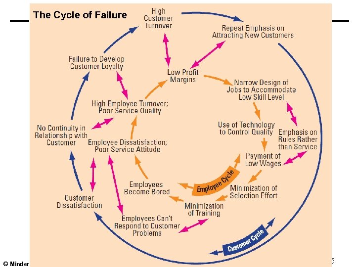 The Cycle of Failure © Minder Chen, 2009 Services - 75 