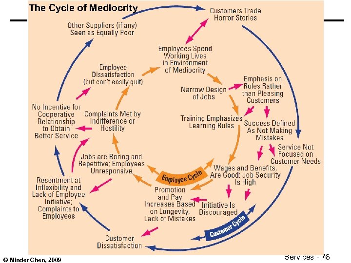 The Cycle of Mediocrity © Minder Chen, 2009 Services - 76 