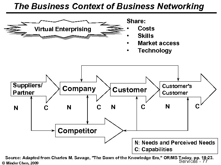 The Business Context of Business Networking Virtual Enterprising Suppliers/ Partner N C Company N