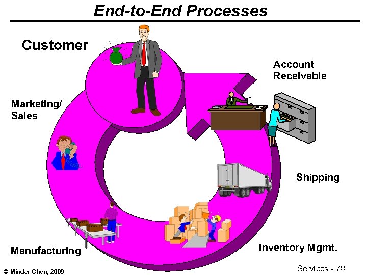 End-to-End Processes Customer Account Receivable Marketing/ Sales Shipping Manufacturing © Minder Chen, 2009 Inventory