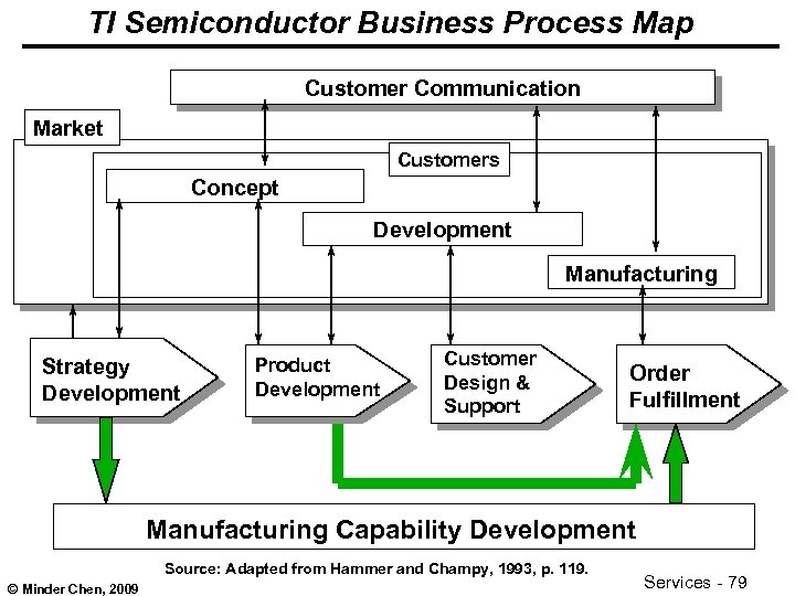 TI Semiconductor Business Process Map Customer Communication Market Customers Concept Development Manufacturing Strategy Development