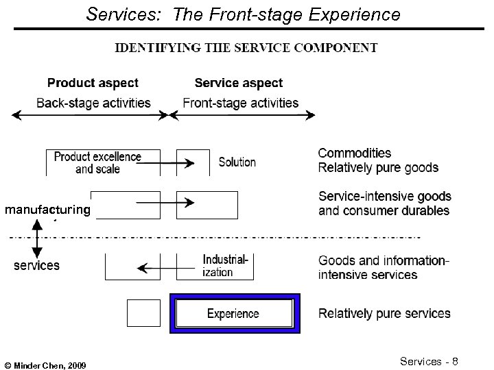 Services: The Front-stage Experience manufacturing © Minder Chen, 2009 Services - 8 