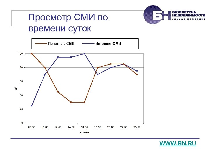 Просмотр СМИ по времени суток Печатные СМИ Интернет-СМИ WWW. BN. RU 