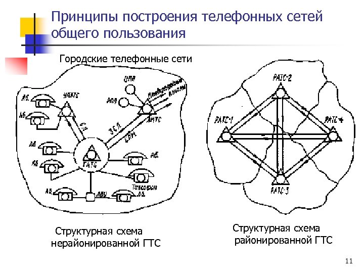 Принципы сетей. Структурная схема нерайонированной ГТС. Схема построение городской сети. Общие принципы построения городские Телефонные сети. Принципы построения телефонной сети общего пользования.