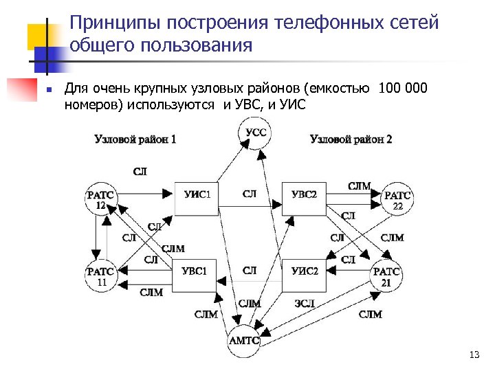 Схема построения телефонной сети