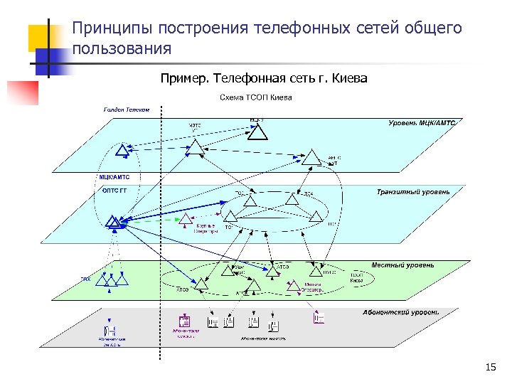 Принципы построения телефонных сетей общего пользования Пример. Телефонная сеть г. Киева 15 