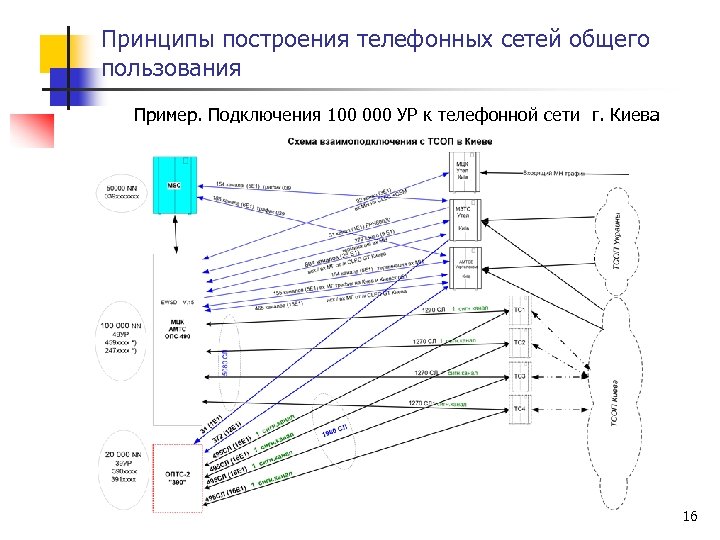 Схема построения телефонной сети