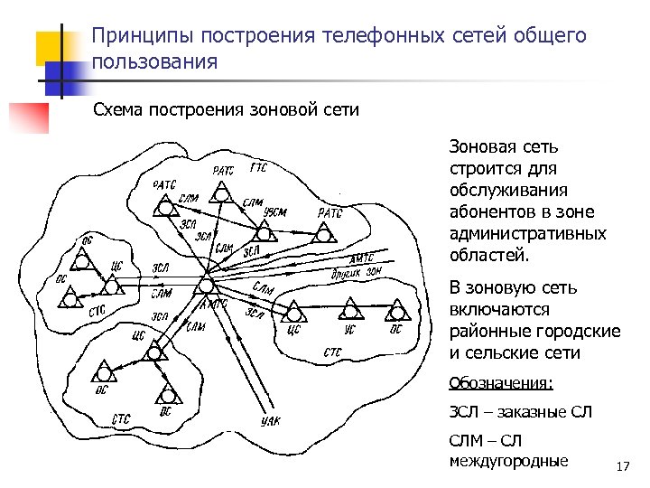 Принципы построения телефонных сетей общего пользования Схема построения зоновой сети Зоновая сеть строится для