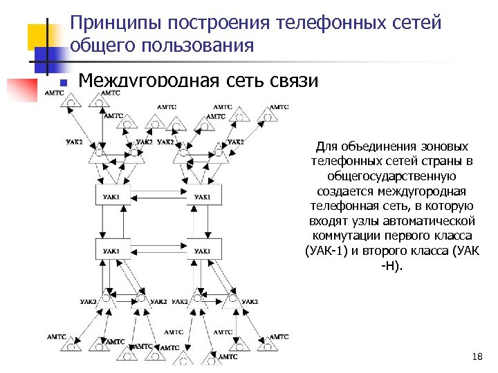 Принципы построения телефонных сетей общего пользования n Междугородная сеть связи Для объединения зоновых телефонных