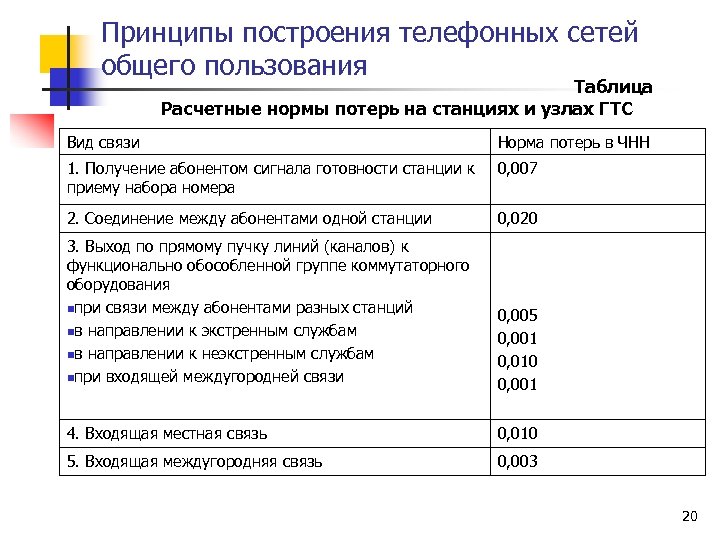 Принципы построения телефонных сетей общего пользования Таблица Расчетные нормы потерь на станциях и узлах