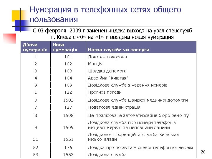 Нумерация в телефонных сетях общего пользования С 03 февраля 2009 г заменен индекс выхода