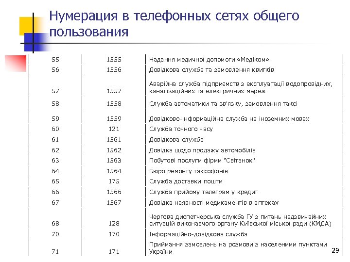 Телефонный план нумерации украины